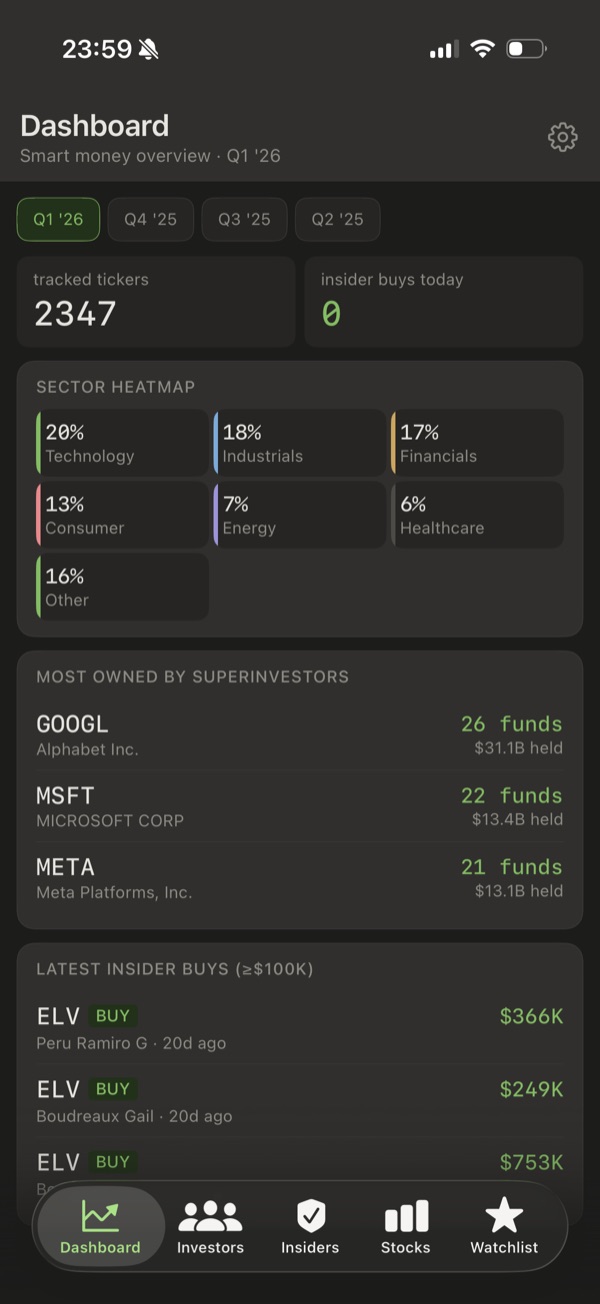 PoorLydian dashboard showing tracked tickers, a sector heatmap, the stocks most owned by superinvestors, and the latest insider buys.